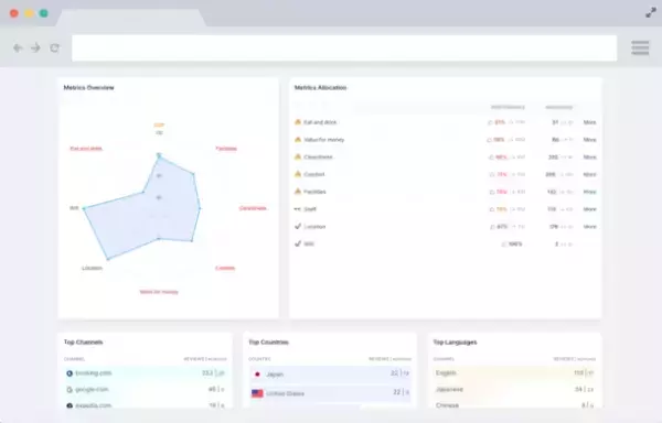 リベリウス・テクノロジー、ChatGPTを活用したホテル旅館向けスマート・レピュテーションサービス「Hotelwee」β版の提供開始
