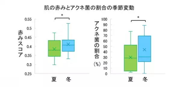 アクネ菌が肌の赤みに関与することを発見