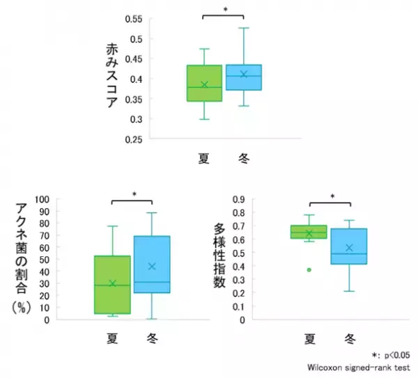 アクネ菌が肌の赤みに関与することを発見