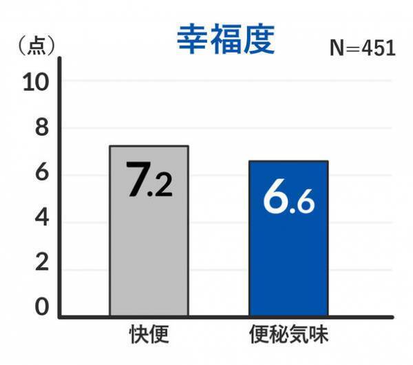 ＜第2弾＞60～80代男女に聞いた！『シニアの便通実態調査2023』　“ミイラ便”は、全身不調や見た目・幸福度にまで影響する！？便秘気味の人の約8割が「生活に支障あり」