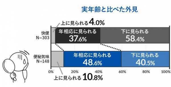 ＜第2弾＞60～80代男女に聞いた！『シニアの便通実態調査2023』　“ミイラ便”は、全身不調や見た目・幸福度にまで影響する！？便秘気味の人の約8割が「生活に支障あり」