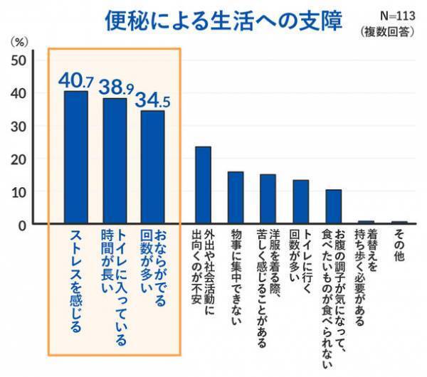 ＜第2弾＞60～80代男女に聞いた！『シニアの便通実態調査2023』　“ミイラ便”は、全身不調や見た目・幸福度にまで影響する！？便秘気味の人の約8割が「生活に支障あり」