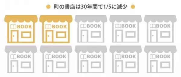 【全国初】本屋さんで新刊本を購入することで半額が戻ってくるキャンペーン実施　～あなただから出来る、書店応援～