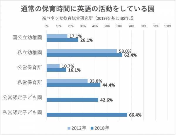 6割を超える私立幼稚園などで英語活動を実施！