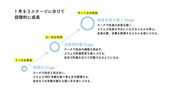 自分のペースで一歩ずつ前へ。「やりたいこと　見つける、叶える　Will手帳」の新発売を記念して「いつからだって、始めよう！キャンペーン」をスタートします！