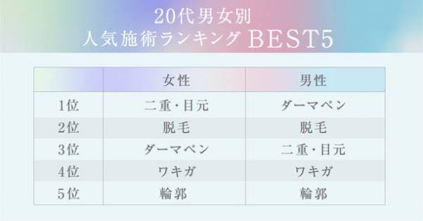 2位と4位は男女ともに「脱毛」と「ワキガ」。1位は意外なあの施術！？「20代男女の人気美容施術ランキング」を公開