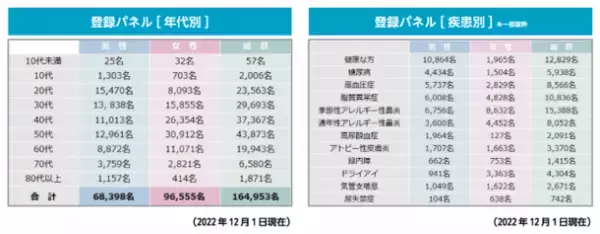 評価試験・評価実験・臨床研究のための【被験者・場所・スタッフ】が必要な機関へのサービスを6月1日から本格始動！