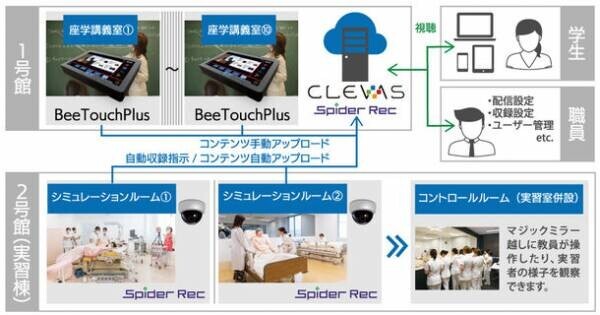 ［導入事例］福岡女学院看護大学 様　講義収録システム「Spider Rec」学習動画共有プラットフォーム「CLEVAS」を納入