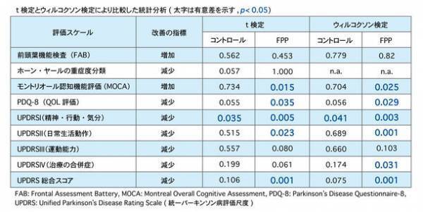 認知症予防にさらなる朗報！FPP(パパイヤ発酵食品)によるパーキンソン病患者の運動・認知機能に関する改善効果を公式サイトで発表