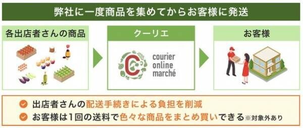 マルシェのように買い周りを楽しめるECサイトがオープン！6月の横浜北仲マルシェの一部商品を販売する企画を実施！