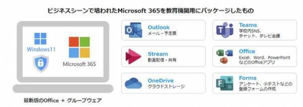 ネクストセット、Microsoft365 Education 活用セミナーを開催　～学校における学び方・働き方改革につながる教育DXをご紹介～　6月15日(木)10:00～6月25日(日)24:00、オンラインで開催