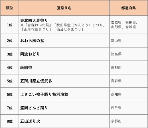 日本の夏祭りランキング！阪急交通社のツアー申込者数を集計～2023年は通常開催となる東北四大夏祭り、よさこいなど～