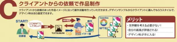 あなただけのNFTアートを出品・作成代行　お気に入りのクリエイターを見つけて唯一無二のNFTアートを作ろう!