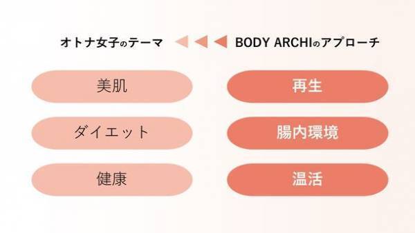 BODY ARCHI(ボディアーキ)から定額制セルフエステの新プラン誕生　エイジング対策×腸内環境でトラブル知らず！