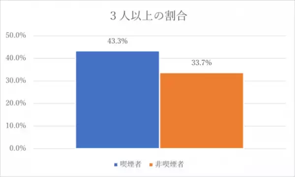喫煙者と非喫煙者のアンケートデータから探る分煙に関する意識調査(2023年6月)