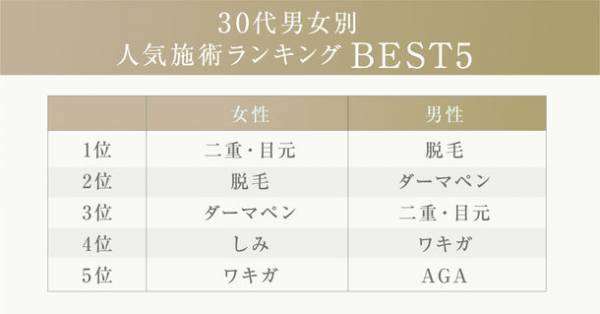 美しさと自信を手に入れる！30代男女が選ぶ最新美容トレンド！「30代男女の人気施術ランキング BEST5」発表