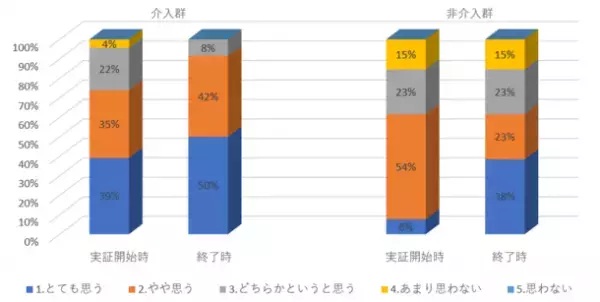 非接触型姿勢測定システム「BAS Fit」を活用した姿勢測定による意識行動の変容の検証