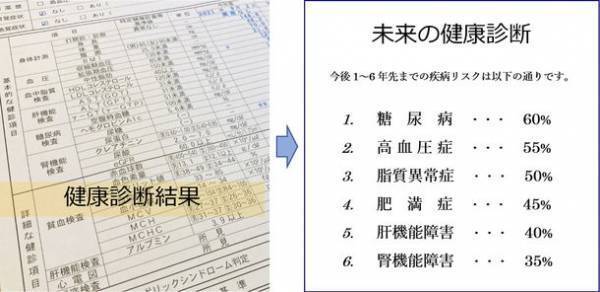 生活習慣病のリスクを数値化する「未来の健康診断」開始に伴い6月16日よりモニター企業を2社募集