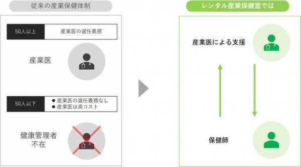 50人未満の事業場を対象とした産業保健を導入できる新サービス「レンタル産業保健室」を7月1日より提供開始　～訪問産業保健師・産業医による産業保健支援サービス～