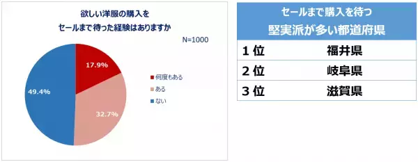 買い物における県民性を全国調査！買い物時にクーポン・ポイントを活用する人8割以上。欲しい物は「じっくり考えて買う」派が約7割！ネットショッピング利用率約8割。クーポン・ポイントでお得に買い物をする都道府県1位「埼玉県」洋服はセールまで購入を待つ堅実派が多い都道府県1位「福井県」