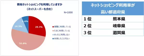 買い物における県民性を全国調査！買い物時にクーポン・ポイントを活用する人8割以上。欲しい物は「じっくり考えて買う」派が約7割！ネットショッピング利用率約8割。クーポン・ポイントでお得に買い物をする都道府県1位「埼玉県」洋服はセールまで購入を待つ堅実派が多い都道府県1位「福井県」