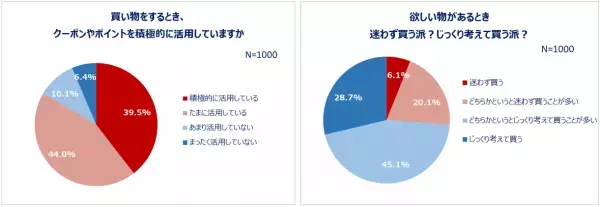 買い物における県民性を全国調査！買い物時にクーポン・ポイントを活用する人8割以上。欲しい物は「じっくり考えて買う」派が約7割！ネットショッピング利用率約8割。クーポン・ポイントでお得に買い物をする都道府県1位「埼玉県」洋服はセールまで購入を待つ堅実派が多い都道府県1位「福井県」