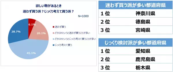買い物における県民性を全国調査！買い物時にクーポン・ポイントを活用する人8割以上。欲しい物は「じっくり考えて買う」派が約7割！ネットショッピング利用率約8割。クーポン・ポイントでお得に買い物をする都道府県1位「埼玉県」洋服はセールまで購入を待つ堅実派が多い都道府県1位「福井県」
