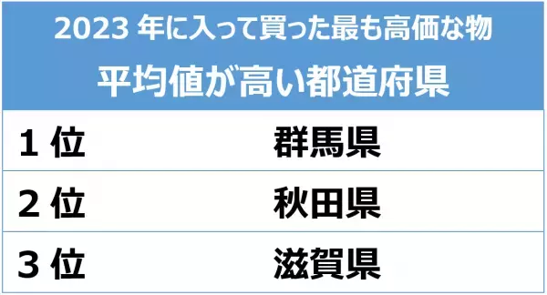 買い物における県民性を全国調査！買い物時にクーポン・ポイントを活用する人8割以上。欲しい物は「じっくり考えて買う」派が約7割！ネットショッピング利用率約8割。クーポン・ポイントでお得に買い物をする都道府県1位「埼玉県」洋服はセールまで購入を待つ堅実派が多い都道府県1位「福井県」