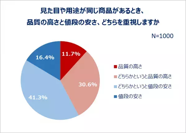 買い物における県民性を全国調査！買い物時にクーポン・ポイントを活用する人8割以上。欲しい物は「じっくり考えて買う」派が約7割！ネットショッピング利用率約8割。クーポン・ポイントでお得に買い物をする都道府県1位「埼玉県」洋服はセールまで購入を待つ堅実派が多い都道府県1位「福井県」