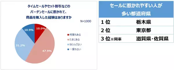 買い物における県民性を全国調査！買い物時にクーポン・ポイントを活用する人8割以上。欲しい物は「じっくり考えて買う」派が約7割！ネットショッピング利用率約8割。クーポン・ポイントでお得に買い物をする都道府県1位「埼玉県」洋服はセールまで購入を待つ堅実派が多い都道府県1位「福井県」