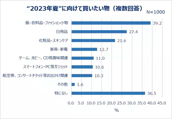 買い物における県民性を全国調査！買い物時にクーポン・ポイントを活用する人8割以上。欲しい物は「じっくり考えて買う」派が約7割！ネットショッピング利用率約8割。クーポン・ポイントでお得に買い物をする都道府県1位「埼玉県」洋服はセールまで購入を待つ堅実派が多い都道府県1位「福井県」