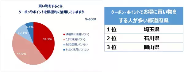 買い物における県民性を全国調査！買い物時にクーポン・ポイントを活用する人8割以上。欲しい物は「じっくり考えて買う」派が約7割！ネットショッピング利用率約8割。クーポン・ポイントでお得に買い物をする都道府県1位「埼玉県」洋服はセールまで購入を待つ堅実派が多い都道府県1位「福井県」