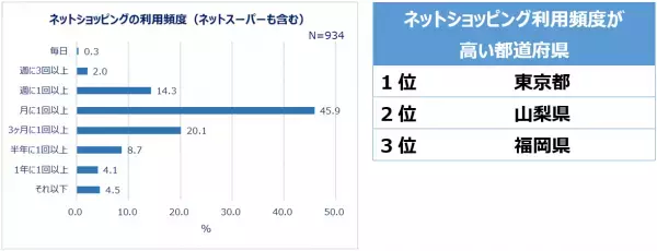 買い物における県民性を全国調査！買い物時にクーポン・ポイントを活用する人8割以上。欲しい物は「じっくり考えて買う」派が約7割！ネットショッピング利用率約8割。クーポン・ポイントでお得に買い物をする都道府県1位「埼玉県」洋服はセールまで購入を待つ堅実派が多い都道府県1位「福井県」