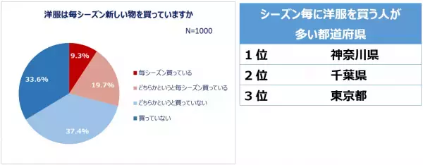 買い物における県民性を全国調査！買い物時にクーポン・ポイントを活用する人8割以上。欲しい物は「じっくり考えて買う」派が約7割！ネットショッピング利用率約8割。クーポン・ポイントでお得に買い物をする都道府県1位「埼玉県」洋服はセールまで購入を待つ堅実派が多い都道府県1位「福井県」