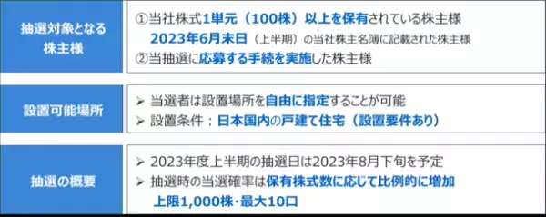 エプコの抽選式株主優待制度「太陽光パネルもしくは蓄電池の無償設置」抽選で5名様に贈呈！本優待の権利付最終日は6月28日