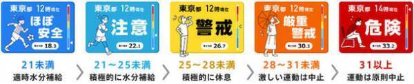 危険な熱中症の予防対策に！「暑さ指数[WBGT]」を利用したデジタルサイネージ向けコンテンツを7月1日配信開始