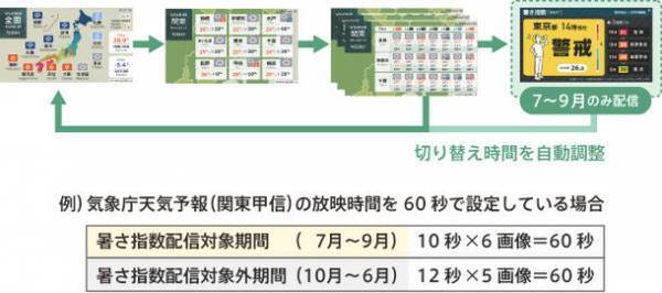 危険な熱中症の予防対策に！「暑さ指数[WBGT]」を利用したデジタルサイネージ向けコンテンツを7月1日配信開始