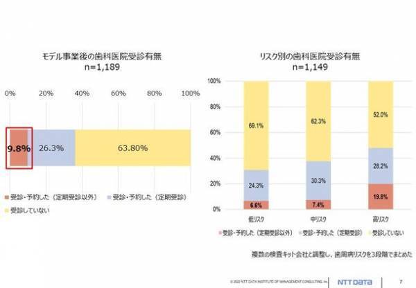 ＮＴＴデータ経営研究所、生涯を通じた歯科健診の受診に向けたモデル事業を全国で展開　6月22日に事業説明会も実施