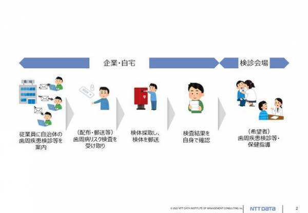 ＮＴＴデータ経営研究所、生涯を通じた歯科健診の受診に向けたモデル事業を全国で展開　6月22日に事業説明会も実施