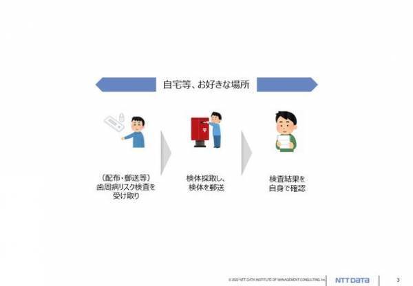 ＮＴＴデータ経営研究所、生涯を通じた歯科健診の受診に向けたモデル事業を全国で展開　6月22日に事業説明会も実施