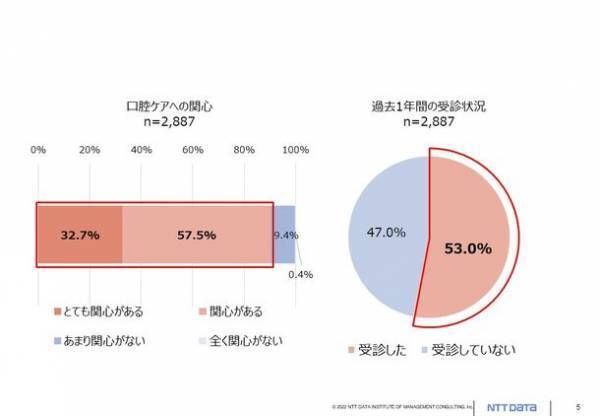 ＮＴＴデータ経営研究所、生涯を通じた歯科健診の受診に向けたモデル事業を全国で展開　6月22日に事業説明会も実施