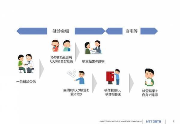 ＮＴＴデータ経営研究所、生涯を通じた歯科健診の受診に向けたモデル事業を全国で展開　6月22日に事業説明会も実施