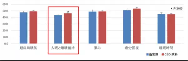 【CBD飲料が睡眠に与える影響に関する調査】CBD飲料が、睡眠の質や入眠と睡眠の維持について改善することを確認　第23回日本抗加齢医学会総会で発表