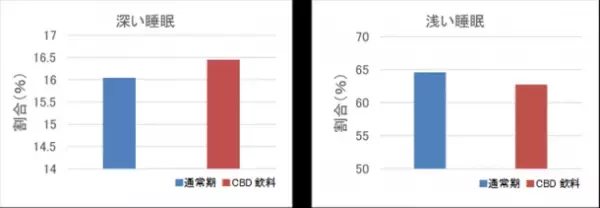 【CBD飲料が睡眠に与える影響に関する調査】CBD飲料が、睡眠の質や入眠と睡眠の維持について改善することを確認　第23回日本抗加齢医学会総会で発表