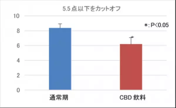 【CBD飲料が睡眠に与える影響に関する調査】CBD飲料が、睡眠の質や入眠と睡眠の維持について改善することを確認　第23回日本抗加齢医学会総会で発表