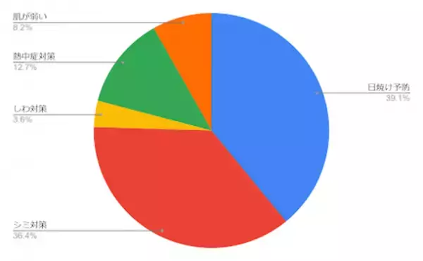 日傘の使用に関する実態を明らかにするためのアンケート調査を実施　61.6％の女性が「日傘を利用する」と回答