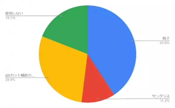 日傘の使用に関する実態を明らかにするためのアンケート調査を実施　61.6％の女性が「日傘を利用する」と回答