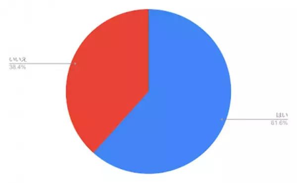 日傘の使用に関する実態を明らかにするためのアンケート調査を実施　61.6％の女性が「日傘を利用する」と回答