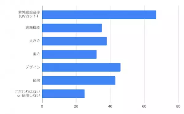 日傘の使用に関する実態を明らかにするためのアンケート調査を実施　61.6％の女性が「日傘を利用する」と回答