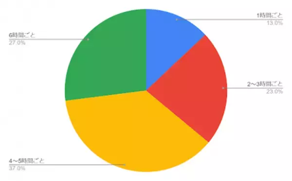 日焼け止めの使用に関する調査を実施　夏は「ローションタイプの日焼け止め」をメインで使用する女性が49％